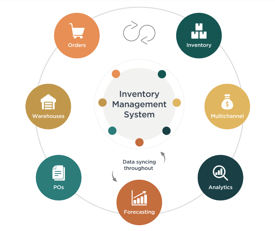 inventory management at sysartx